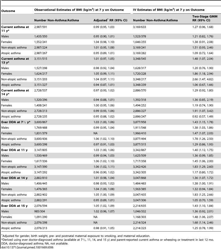 Observational and instrumental variable estimates of the effect of BMI on current asthma at ages 11 to 14-diagnosed asthma at ages 7½ to 15 y in boys and girls and stratified by atopy at 7½ y.