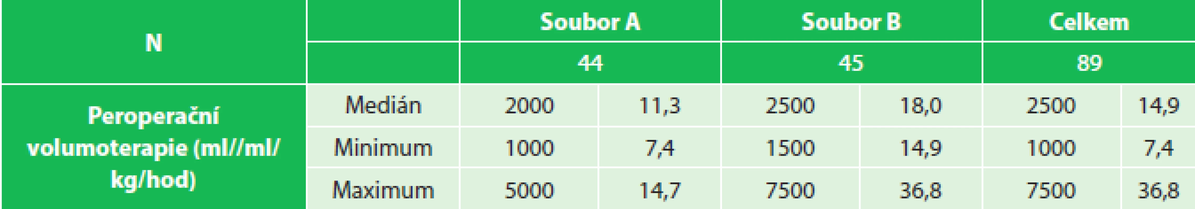 Peroperační volumoterapie, soubor A (7,4–14,7 ml/kg/hod), soubor B (14,9–36,8 ml/kg/hod) 
Tab. 1: Intraoperative fluid therapy, group A (7.4–14.7 mL/kg/hr), group B (14.9–36.8 mL/kg/hr)