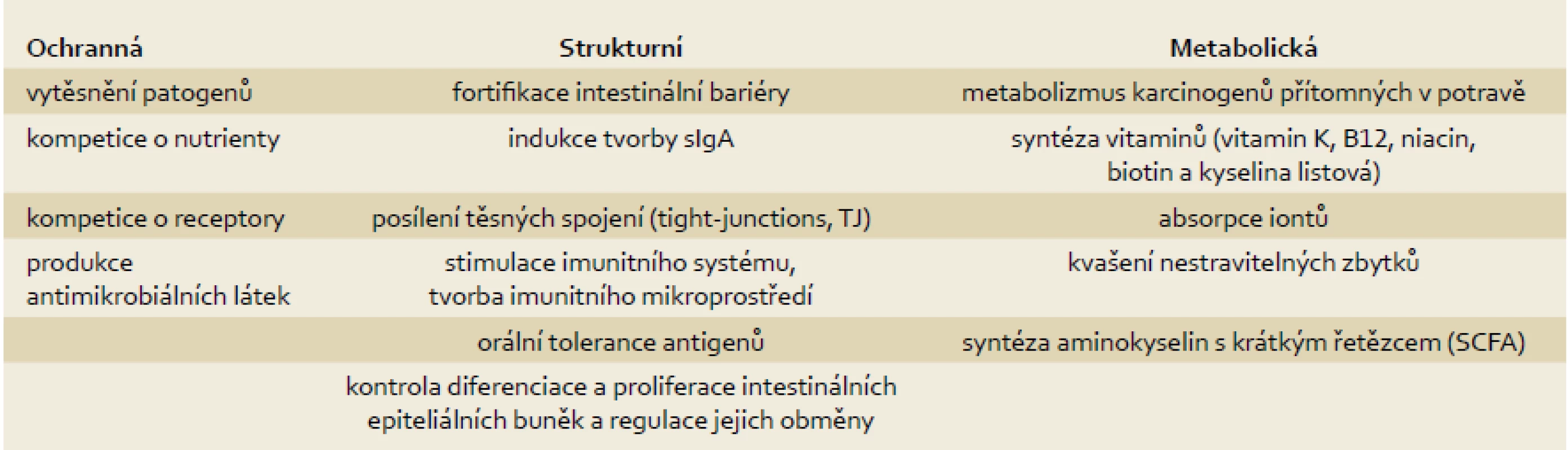 Funkce střevní mikroflóry, upraveno dle [8,9].
Tab. 1. The function of the intestinal microflora, adapted from [8,9].