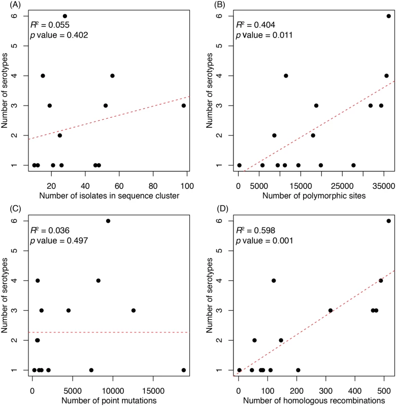 Associations between properties of a sequence cluster and its capsular diversity.