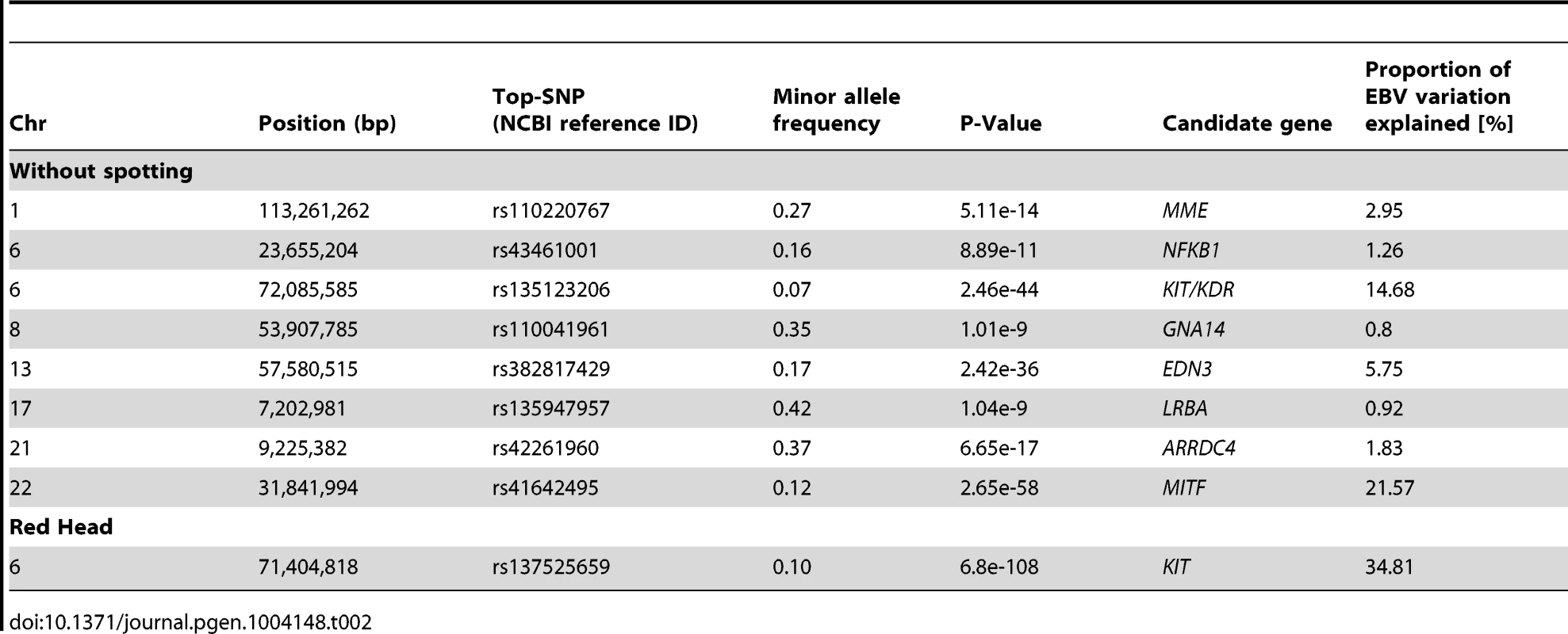A descriptive summary of GWA studies for coat color variation in Fleckvieh animals.