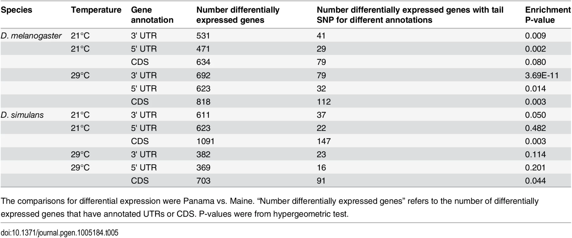 Outlier SNPs (0.5% <i>F<sub>ST</sub></i> tail) in differentially expressed genes and enrichment P-values.