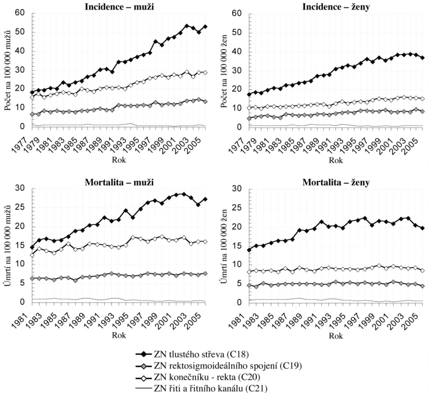 Trend vývoje incidence a mortality nádorů tlustého střeva a konečníku
Fig. 1. Incidence and mortality rates related to tumors of the large intestine and rectum