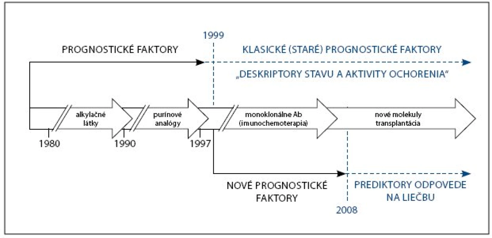 Vývoj konceptu prognostických faktorov CLL.