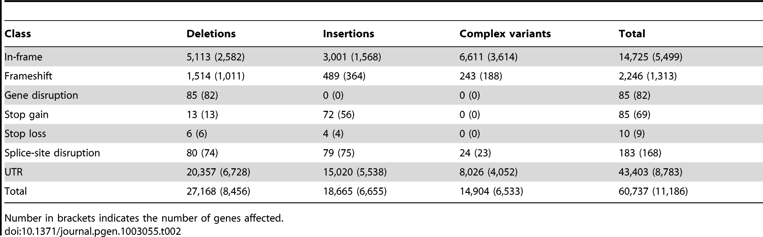Potential functional indels and complex variants in genes.