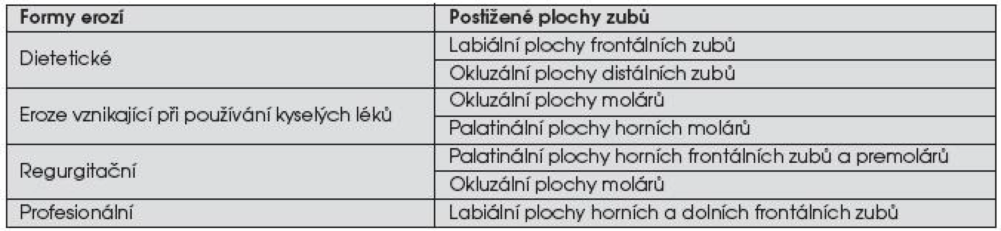 Lokalizace erozivních defektů v závislosti na příčině jejich vzniku [9, 14]