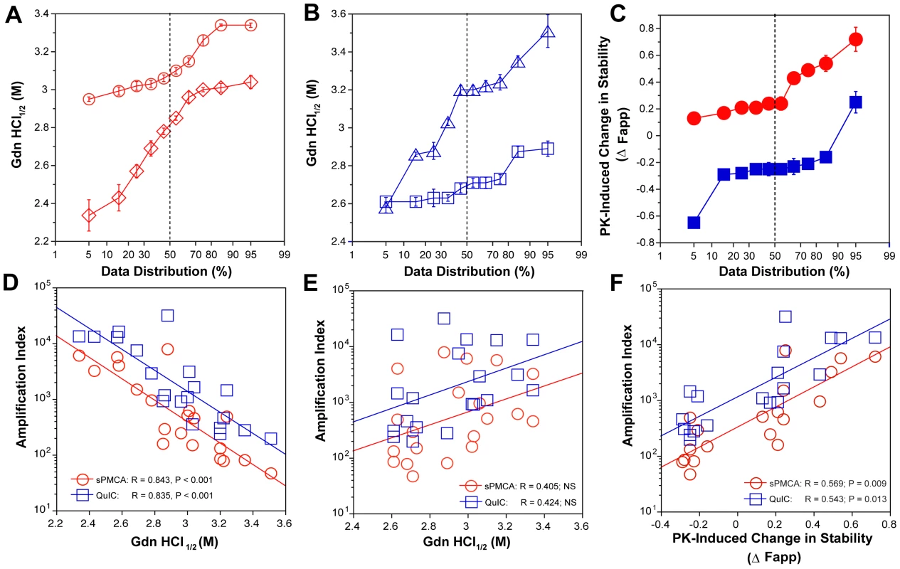 Relationship between conversion potency and the conformational stability of PrP<sup>Sc</sup>, rPrP<sup>Sc</sup>, and sPrP<sup>Sc</sup> in MM1 (n = 10) and MM2 (n = 10) sCJD cases.