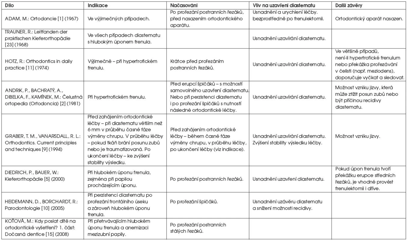 Přehled názorů na indikace a načasování frenulektomie v léčbě diastematu publikovaných v monograiích