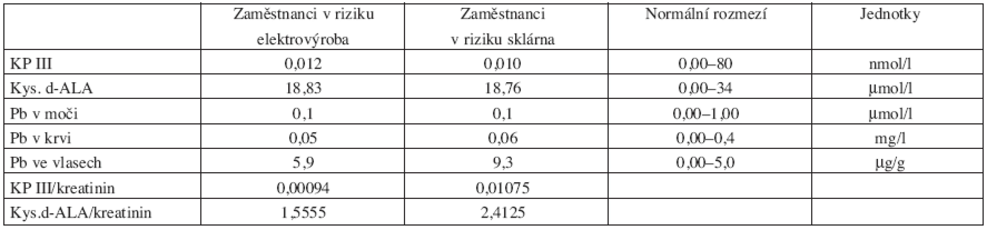 Výsledky laboratorních vyšetření