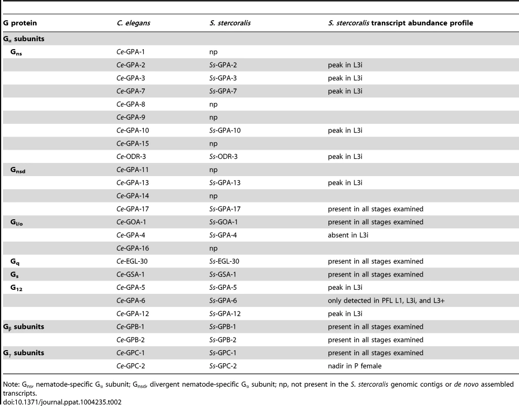 Identification of <i>S. stercoralis</i> heterotrimeric G protein orthologs.