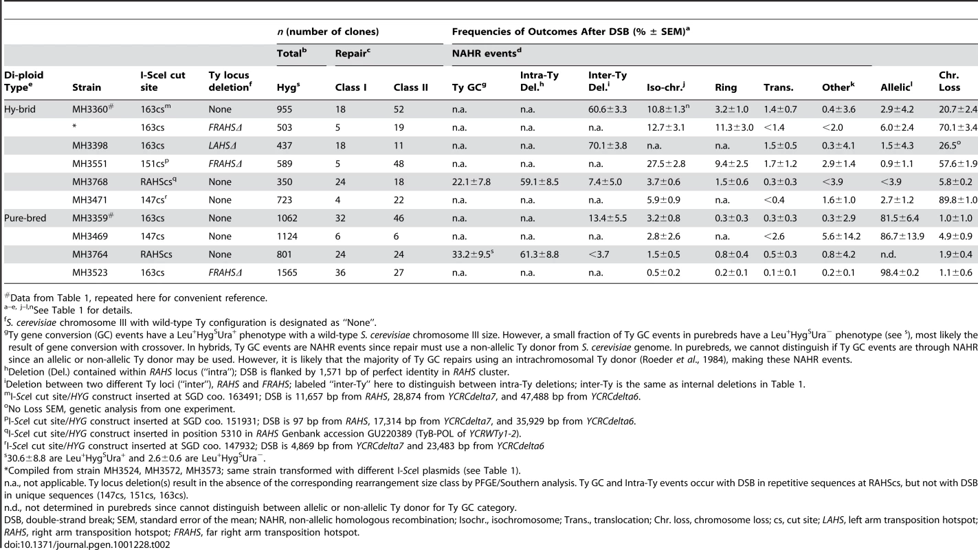 Frequencies of outcomes after an I-<i>Sce</i>I-induced DSB with different <i>S. cerevisiae</i> chromosome III configurations.