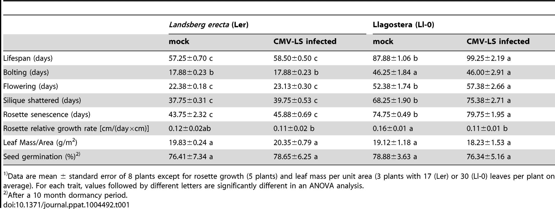 Phenotypic traits of two <i>Arabidopsis</i> genotypes<em class="ref">1)</em>.