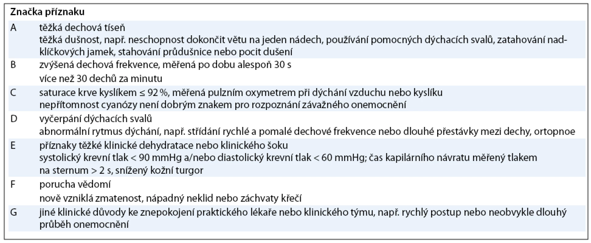 Varovné známky těžké/ progredující chřipky u dospělých pacientů podle Pandemického webového portálu MZ ČR [1].<br>Dospělého pacienta odešlete do nejbližší nemocnice, pokud má kterýkoli z těchto příznaků: