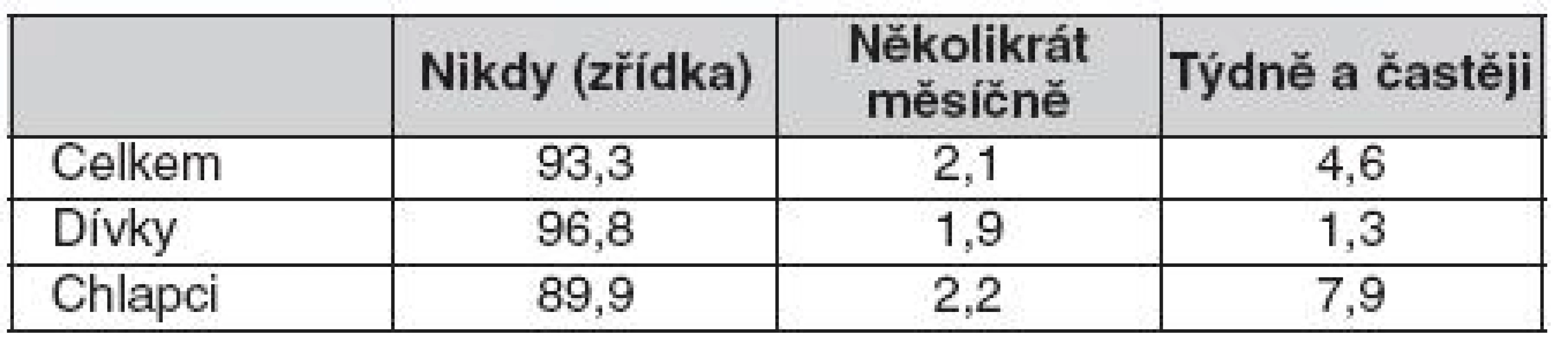 Frekvence hraní na hracích automatech