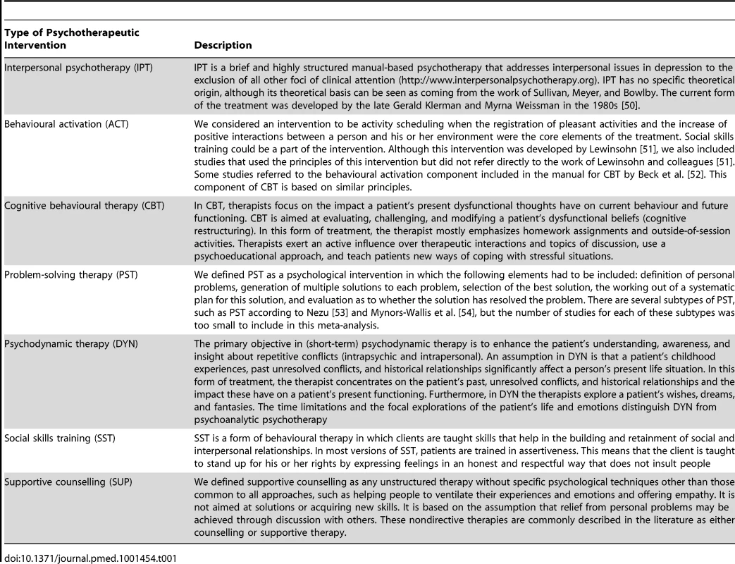 Description of intervention strategies.
