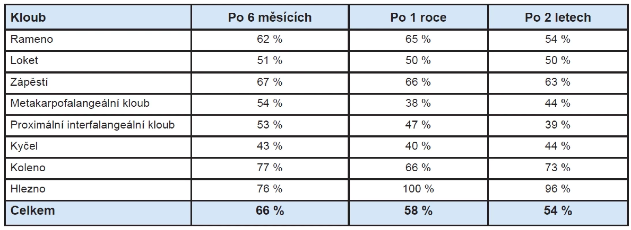 Účinnost RSO dle studie Rampon a kol.2