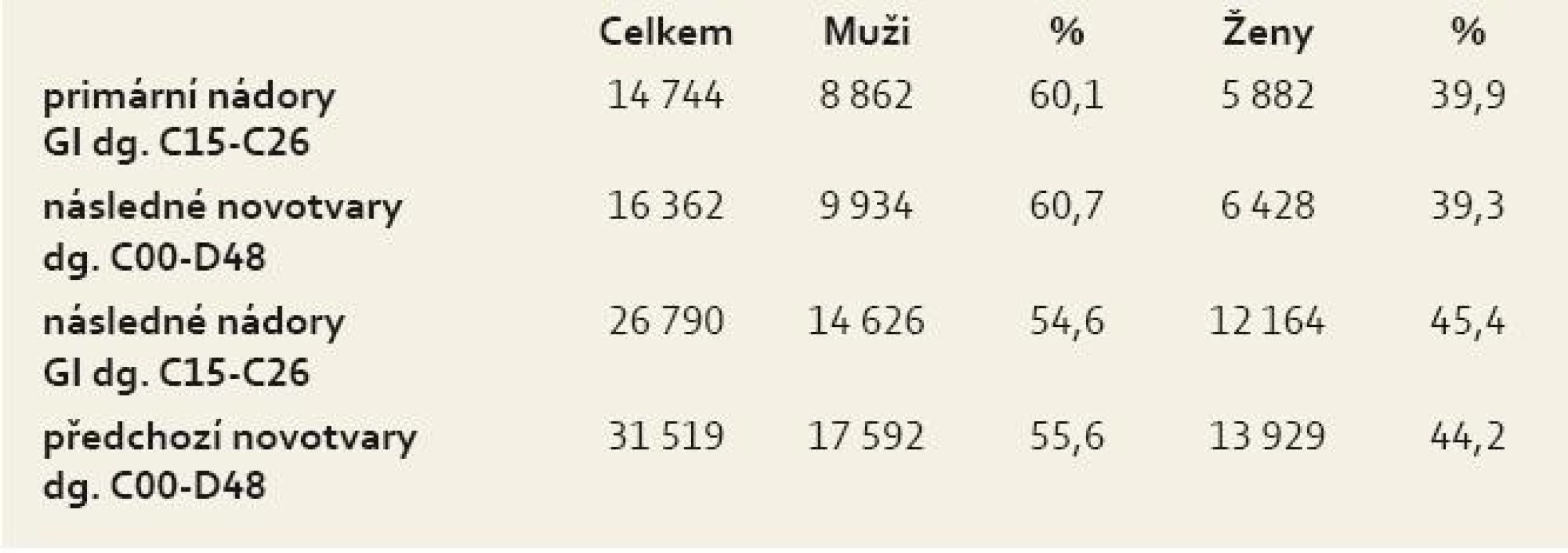 struktura nemocných s multiplicitami GIT 1976–2005.
Tab. 2. Structure of patients with gastrointestinal multiplicities 1976–2005.