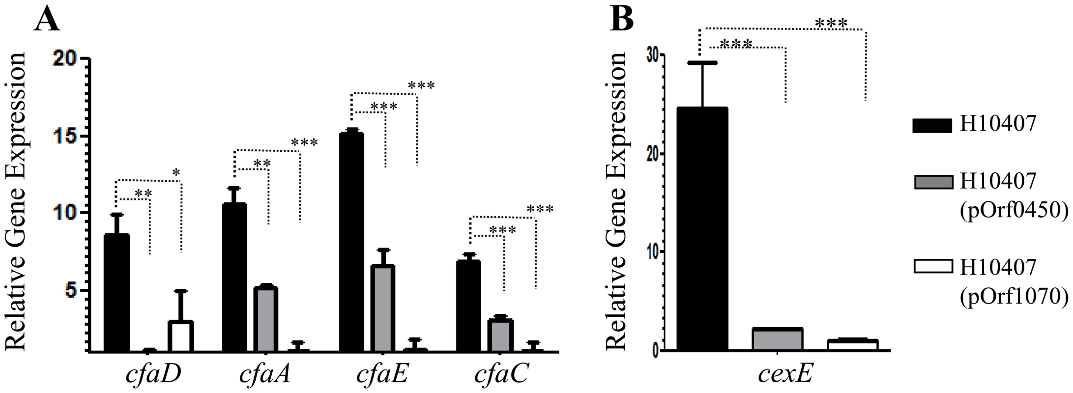 Repression of <i>cfaD/rns</i> and its regulon by ETEC-orf60 homologs.