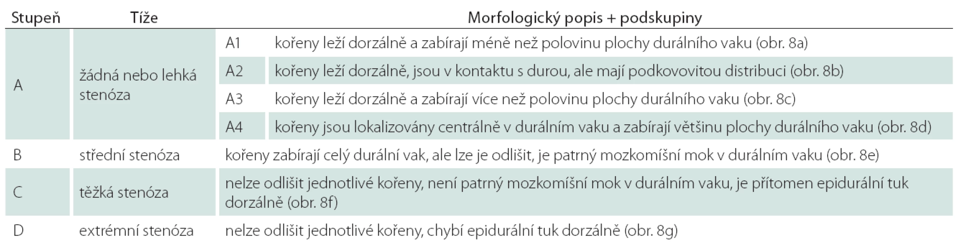 Radiologická klasifikace lumbální spinální stenózy dle Schizase et al [30].