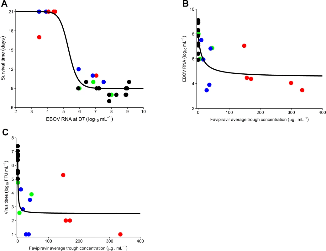 Association between average trough drug concentration until D7 and survival and virological response at D7.