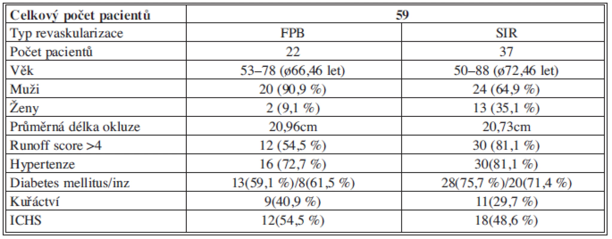 Charakteristika pacientů
Tab. 1: Characteristics of patients