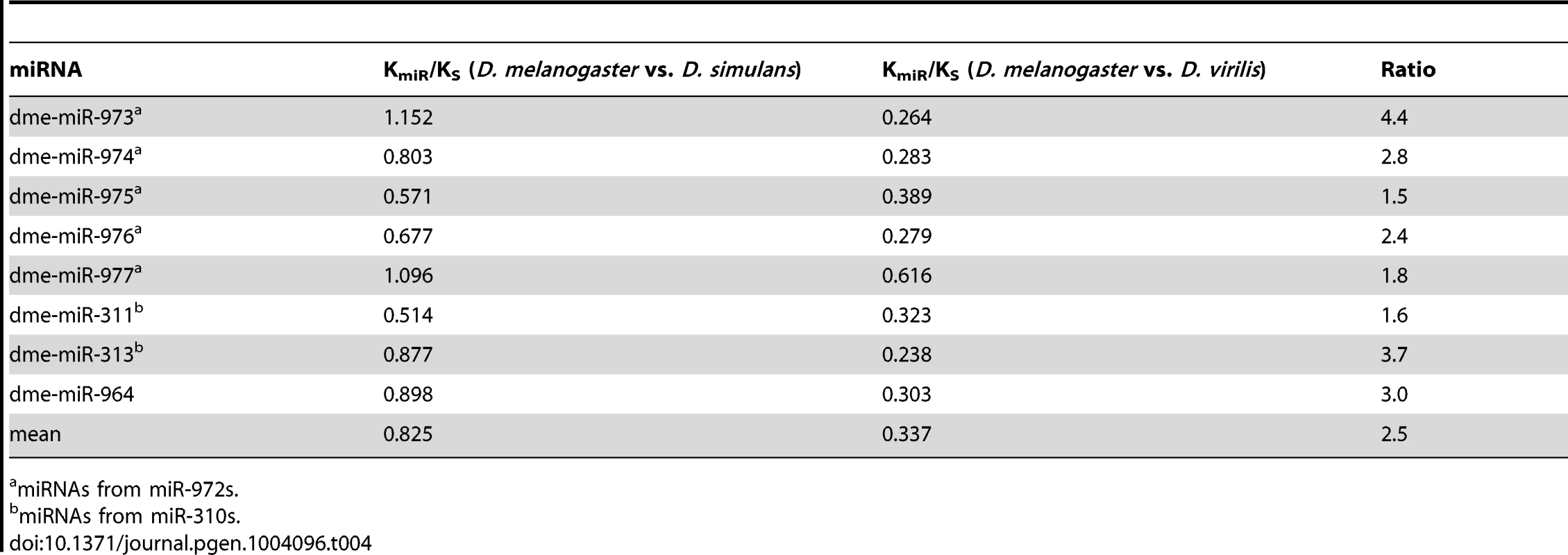 K<sub>miR</sub>/K<sub>S</sub> of the older miRNAs (60–250 Myrs) that have been evolving rapidly between <i>D. melanogaster</i> and <i>D. simulans</i>.