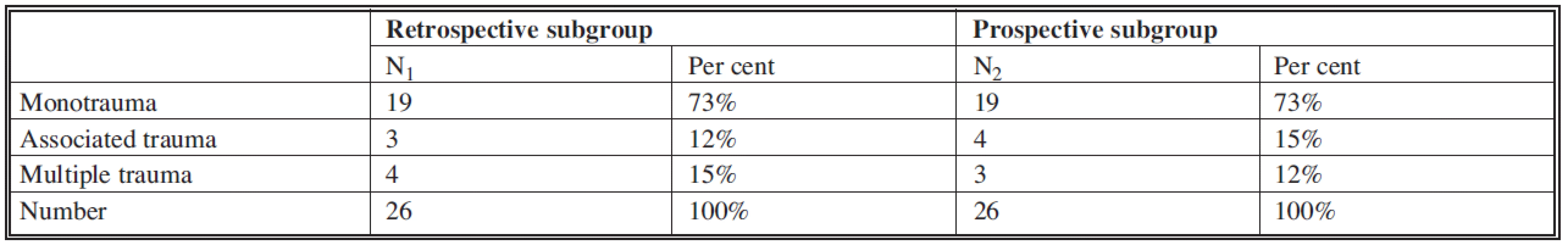 List of patients of subgroups divided according to severity of injury