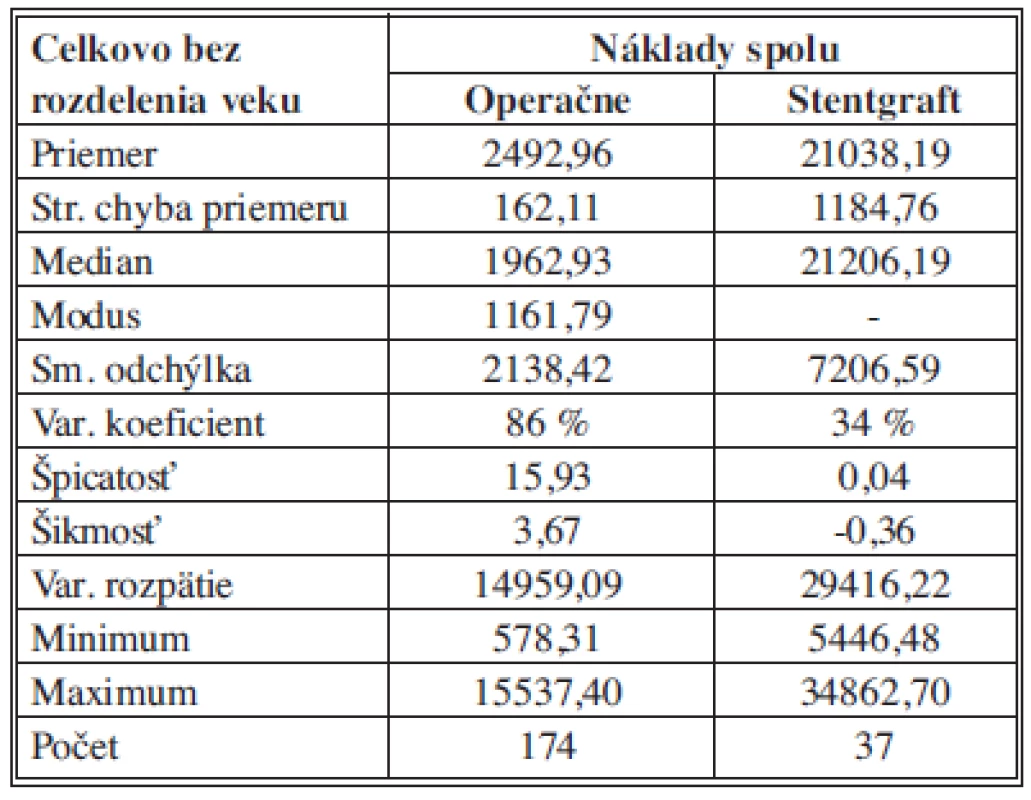 Celkové náklady - bez vekového obmedzenia – štatistický popis súborov
Tab. 3: Total costs - no age limit – statistical description of the samples
