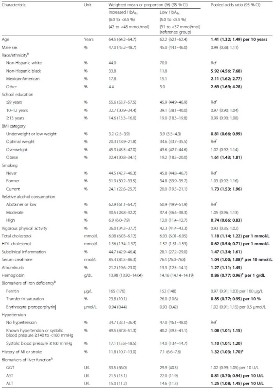 Baseline characteristics of subjects without diabetes mellitus by increased and low HbA<sub>1c</sub> levels and multivariable adjusted odds ratios for associations of characteristics with increased HbA<sub>1c</sub> levels. Pooled data from six cohort studies