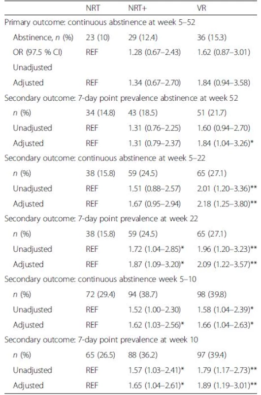 Abstinence rates and odds ratios by treatment condition