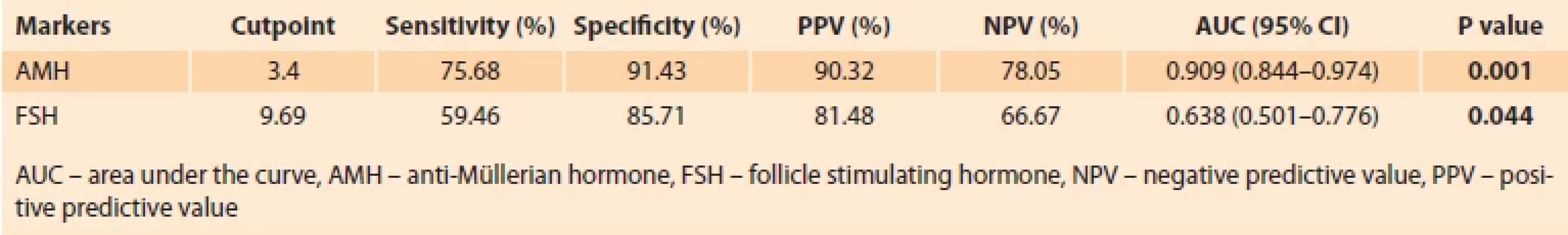 Diagnostic accuracy of AMH and FSH in predicting sperm retrieval success in patients with non-obstructive azoospermia.