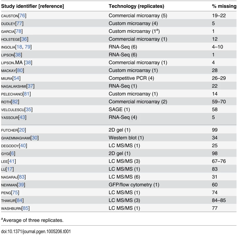 Measurements of mRNA (above the midline) and protein (below the midline) analyzed using structured covariance modeling.