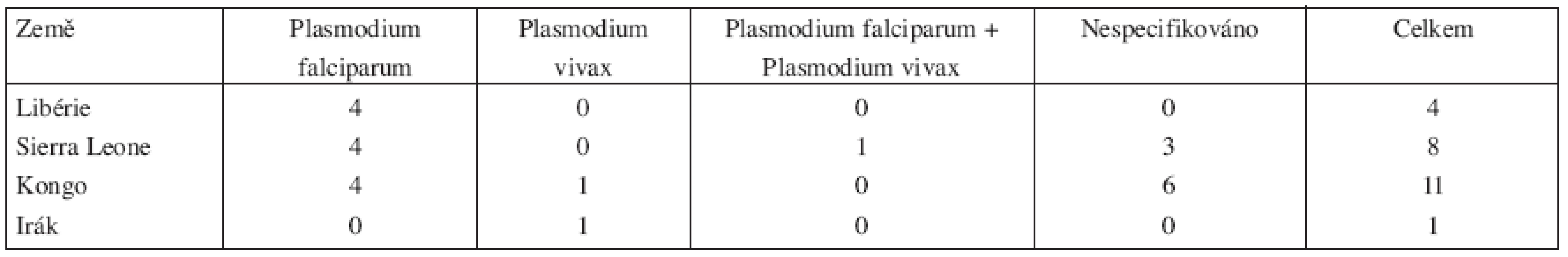 Místo nákazy malárií a druh Plasmodia u nemocí z povolání hlášených u vojáků v letech 1996–2006