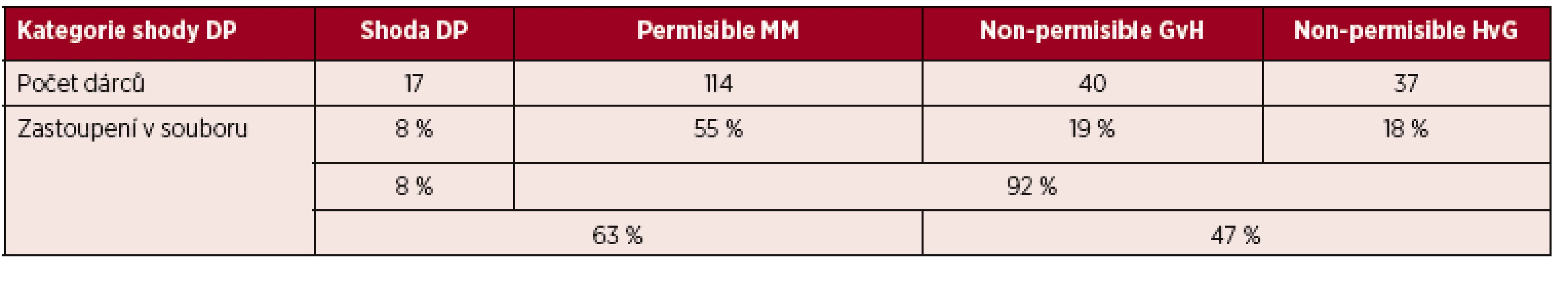 Míra shody v HLA-DPB1 lokusu – přehled vzorků zpracovaných v období XI/2016 až VIII/2017: 66 pacientů + 208 dárců
