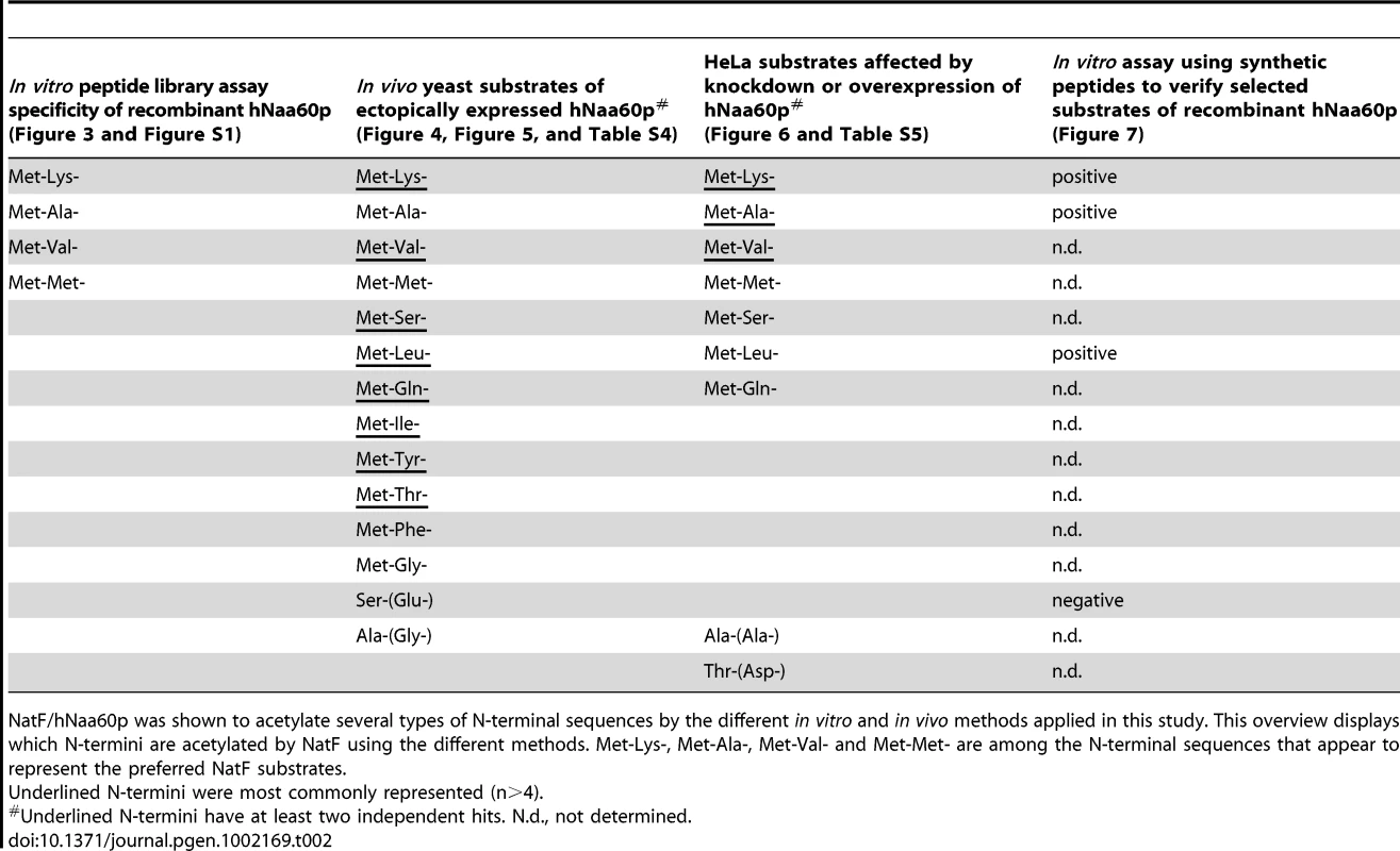 Types of N-termini acetylated by NatF using different methods.