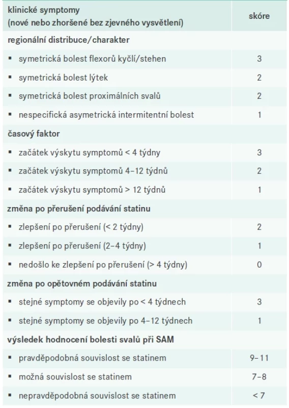 Hodnocení bolestí svalů při SAM. Upraveno dle [6]