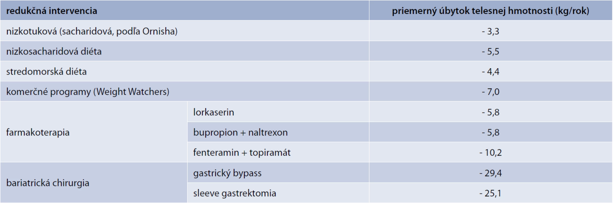 Porovnanie priemerného úbytku telesnej hmotnosti v kg za 12 mesiacov jednotlivých intervenčných programov. Upravené podľa [9]