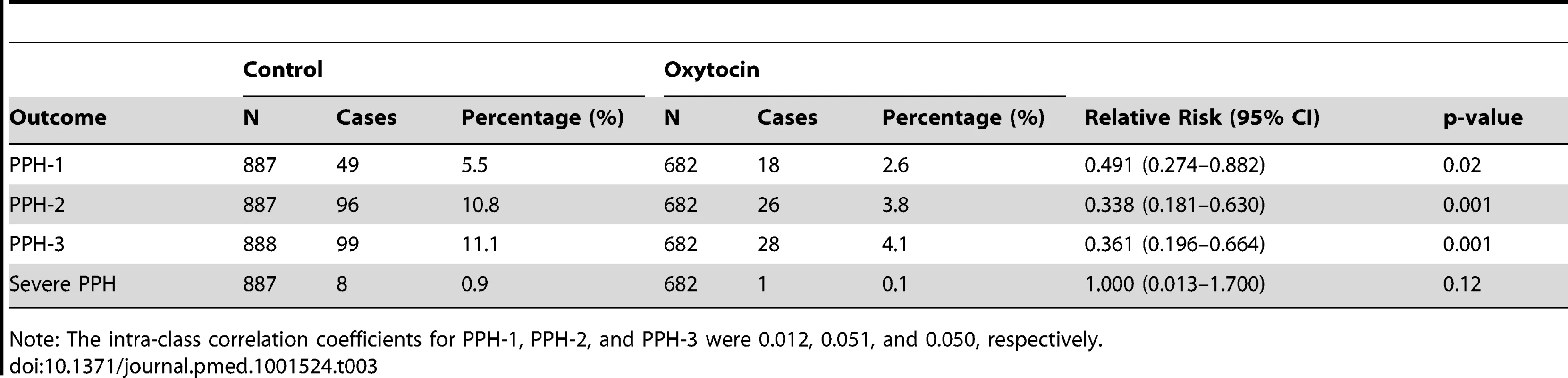 Primary outcome measures, by group.