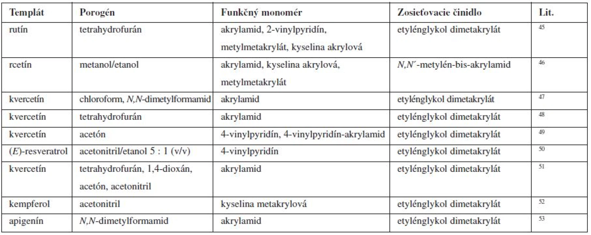 Zloženie imprintovaných polymérov flavonidov