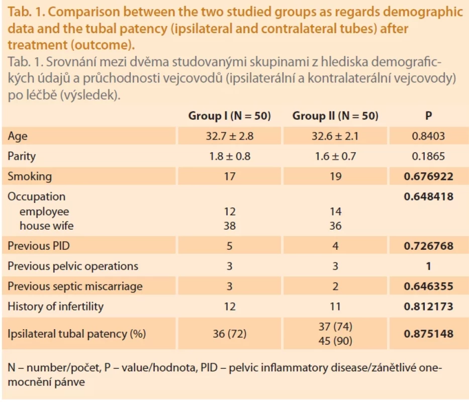 Comparison between the two studied groups as regards demographic data and the tubal patency (ipsilateral and contralateral tubes) after treatment (outcome).