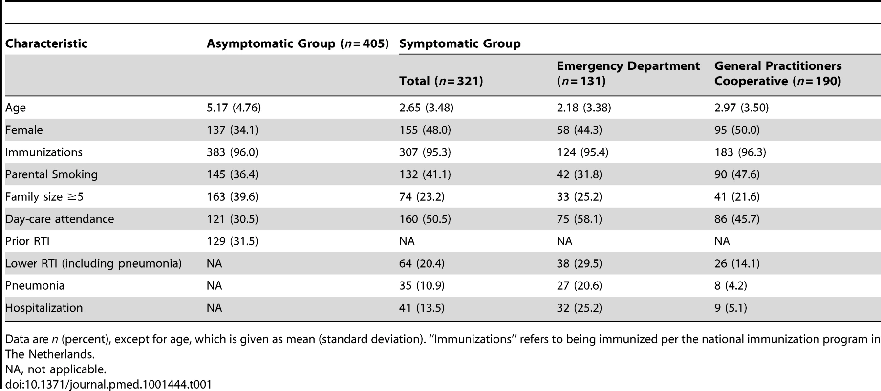 Baseline characteristics of the 726 study participants.