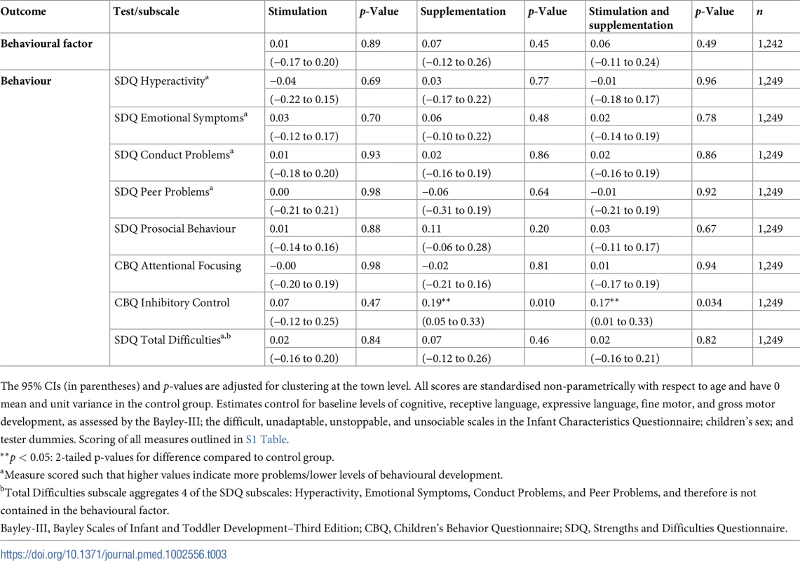 Estimated treatment effects for child behaviour.