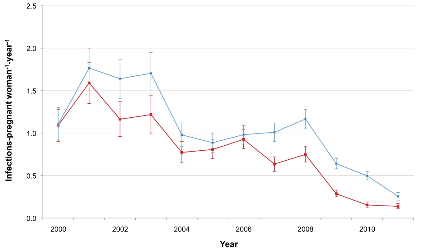 <i>P. falciparum</i> and <i>P. vivax</i> malaria incidence among pregnant women.