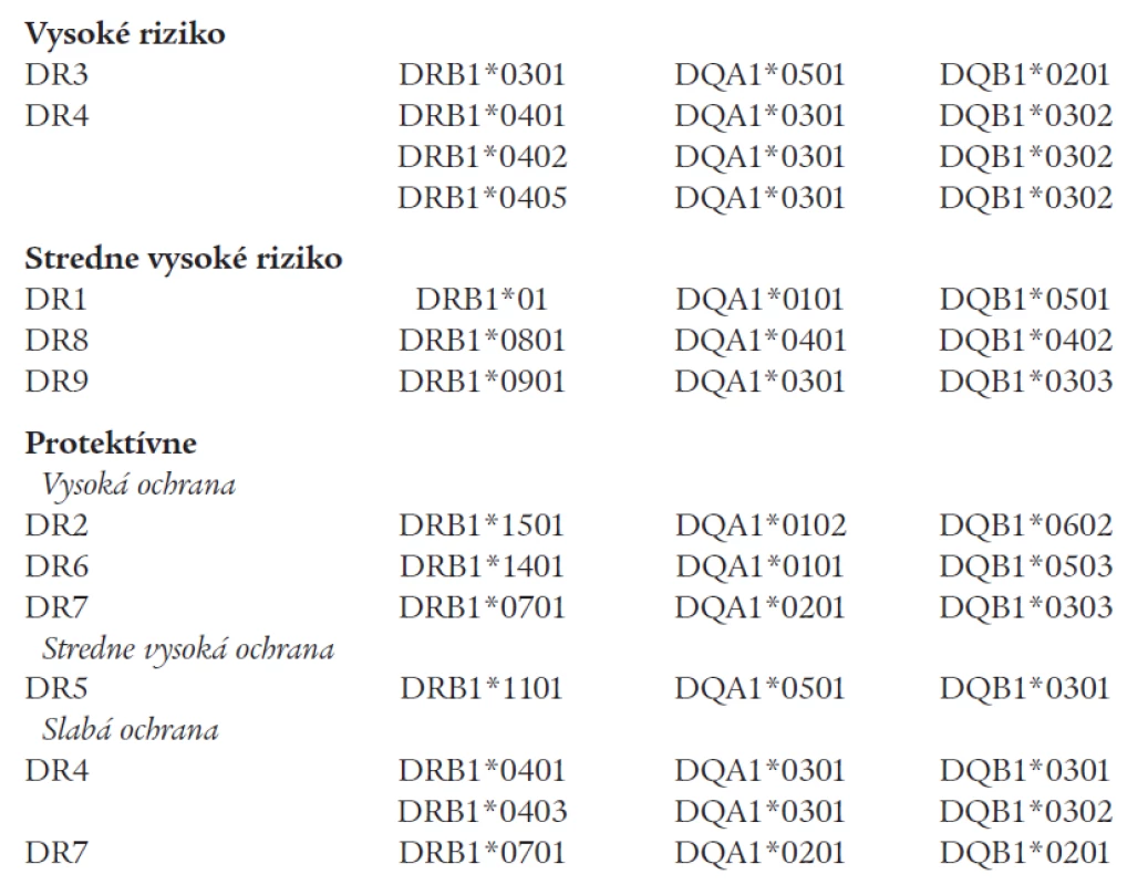 Predispozičné a protektívne HLA-haplotypy pri DM 1A [3].