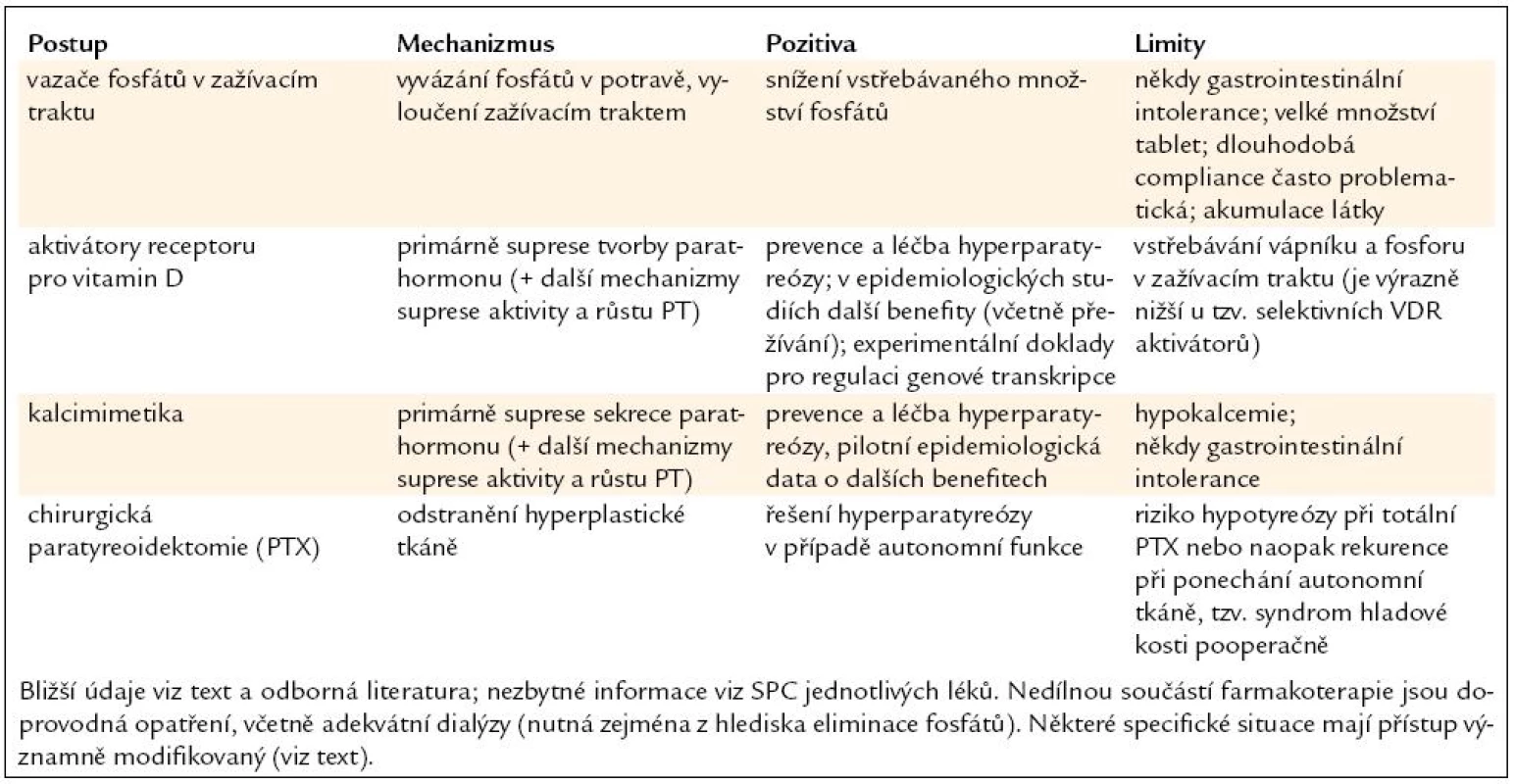 Léčba sekundární hyperparatyreózy při CKD-MBD (dialyzovaní pacienti) – základní postup.