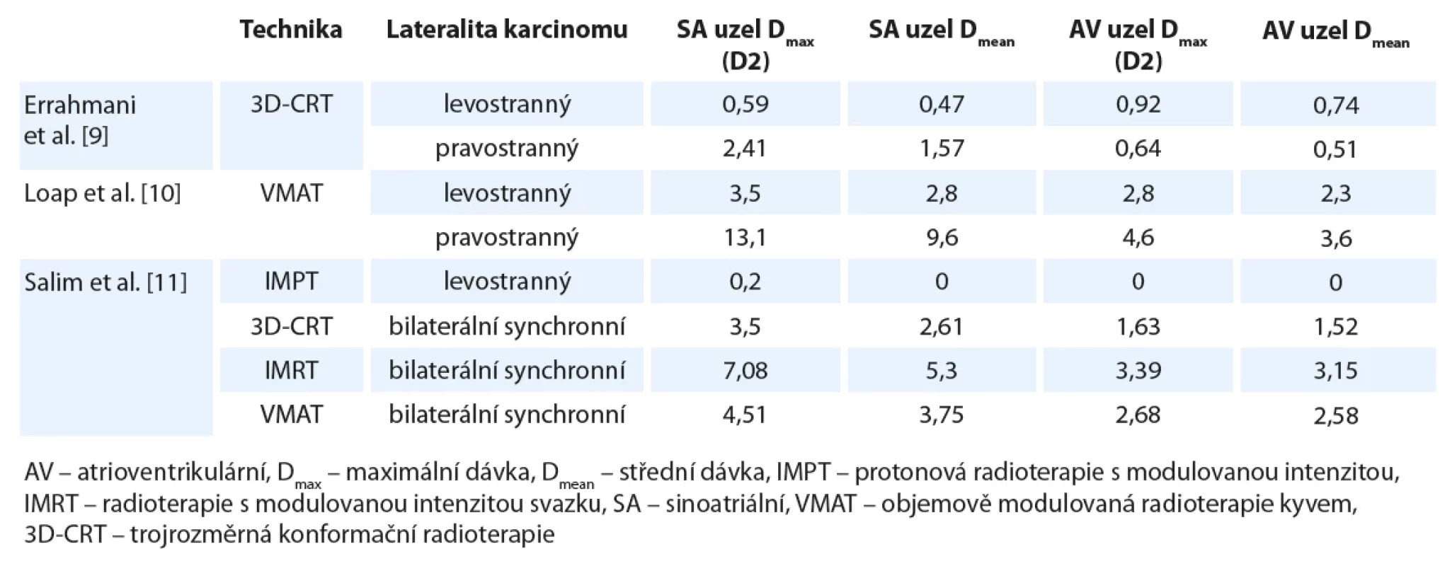 Porovnání naměřených dávek na SA a AV uzel u radioterapie pro karcinom prsu.