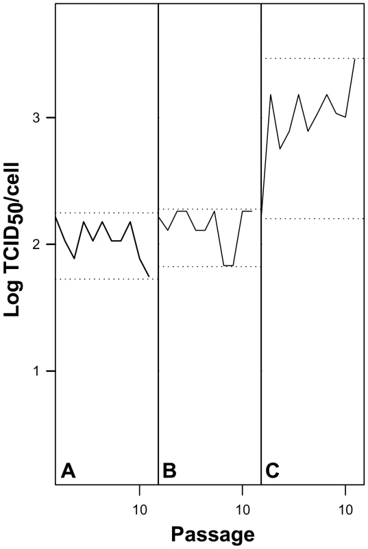 PV yield as a measure of viral fitness in the absence and presence of AMD.