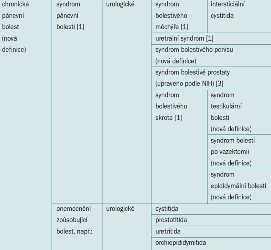 Klasifikace chronické pánevní bolesti (ISSVD International Society for the study of Vulvovaginal Disease).
