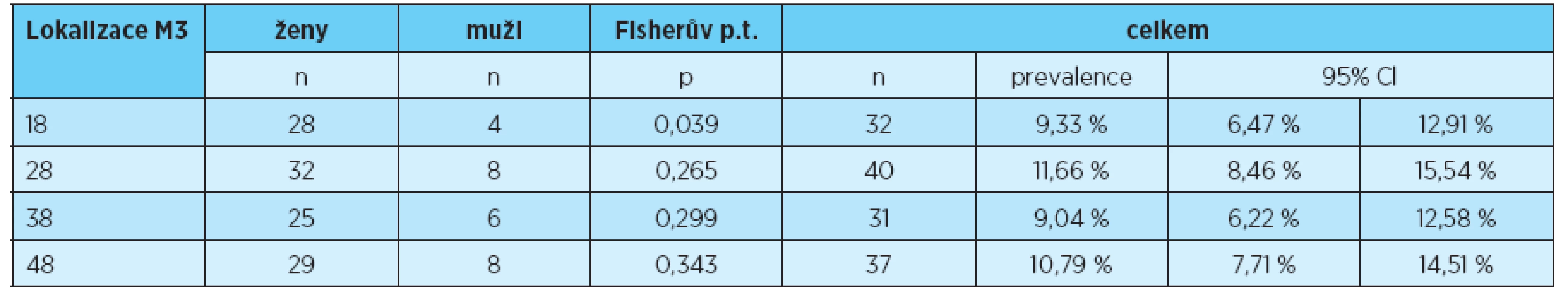 Prevalence ageneze třetích molárů jednotlivých kvadrantů
