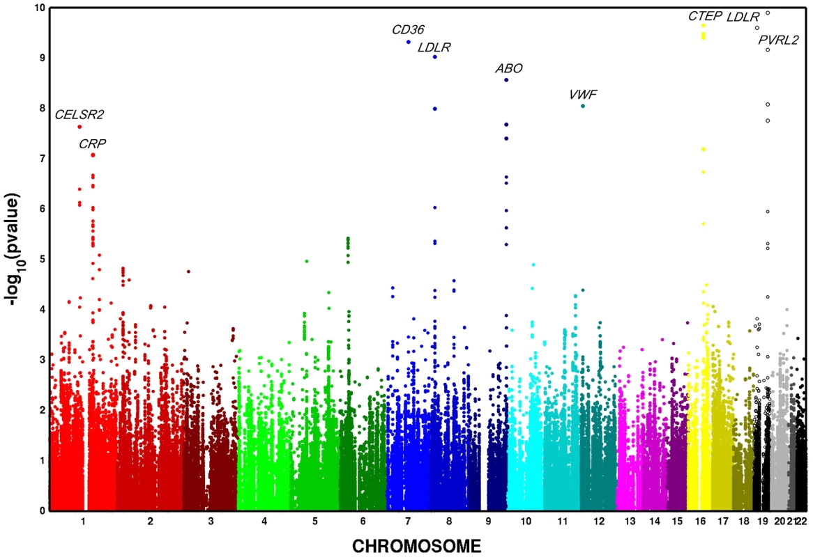 Multivariate GWAS of metabolic syndrome in n = 6,287 African American participants from four cohorts. Y-axis <i>P</i>–values are truncated at 1×10<sup>−20</sup>.